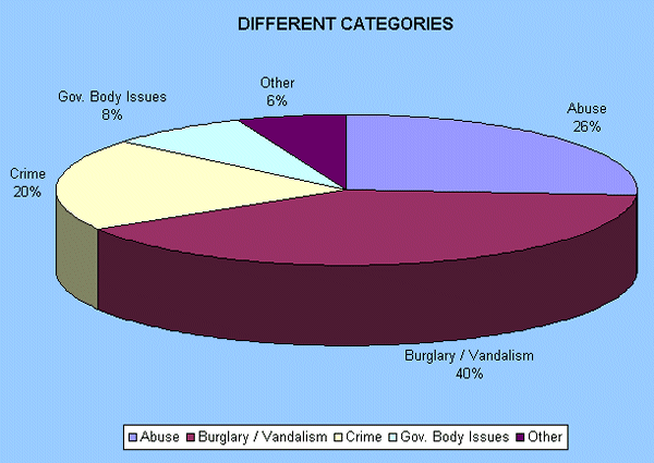 Chart DIFFERENT CATEGORIES